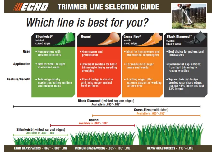 GENUINE ECHO CROSSFIRE TRMMER LINE .175 1LB PACKAGE 311175067